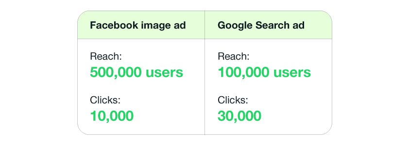 Table displaying Facebook image ad data with 500,000 user reach and 10,000 clicks and Google search ad data with 100,000 user reach and 30,000 clicks 