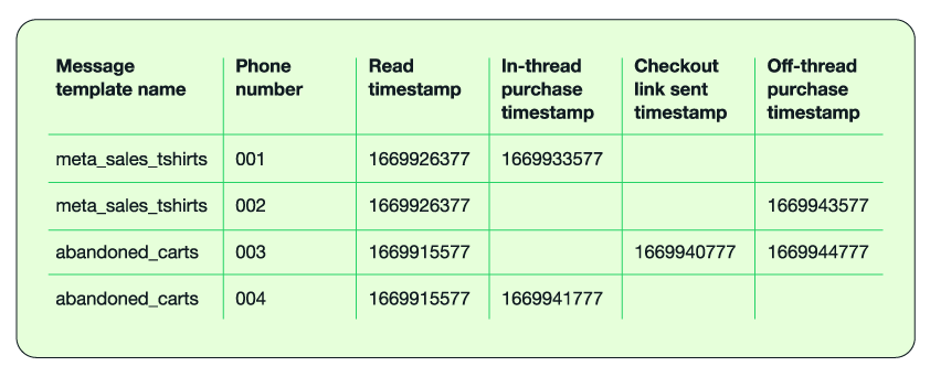 Attribution table displaying data for message template name, phone number, read timestamp, in-thread purchase timestamp, checkout link sent timestamp, and off-thread purchase timestamp