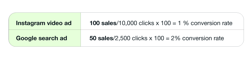 Tabel yang menampilkan 100 penjualan/10.000 klik x 100 = 1% tingkat konversi untuk iklan video Instagram dan 50 penjualan/2.500 klik x 100 = 2% tingkat konversi untuk iklan pencarian Google