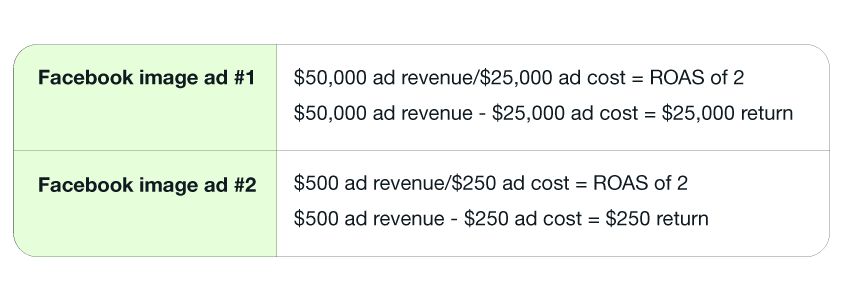 Tabel yang menampilkan $50.000 pendapatan iklan/$25.000 biaya iklan = ROAS 2 dan $50.000 pendapatan iklan - $25.000 biaya iklan = $25.000 laba untuk iklan gambar Facebook #1 dan $500 pendapatan iklan/$250 biaya iklan = ROAS 2 dan $500 pendapatan iklan - $250 biaya iklan = $250 laba untuk iklan gambar Facebook #2