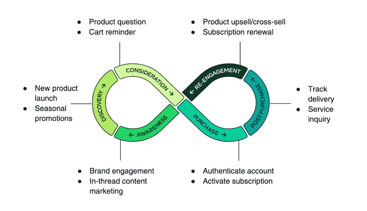 Diagrama do ciclo de vida do cliente do WhatsApp Business mostrando a jornada do comprador