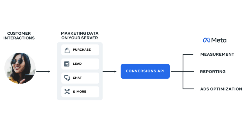 Tabel yang berisi interaksi pelanggan, lalu menampilkan panah yang mengarah ke data marketing di server Anda, yang mencakup pembelian, prospek, obrolan, dan lainnya. Panah berikutnya mengarah ke Conversions API, yang kemudian mengarah ke pengukuran, pelaporan, dan pengoptimalan iklan.