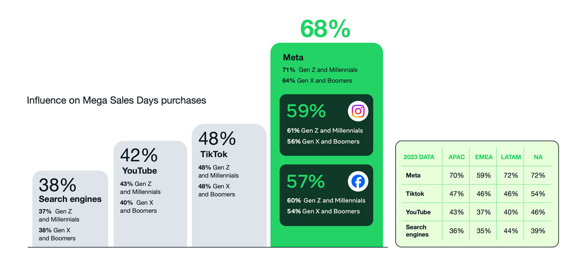 Influence sur les achats pendant les grandes journées de promotions