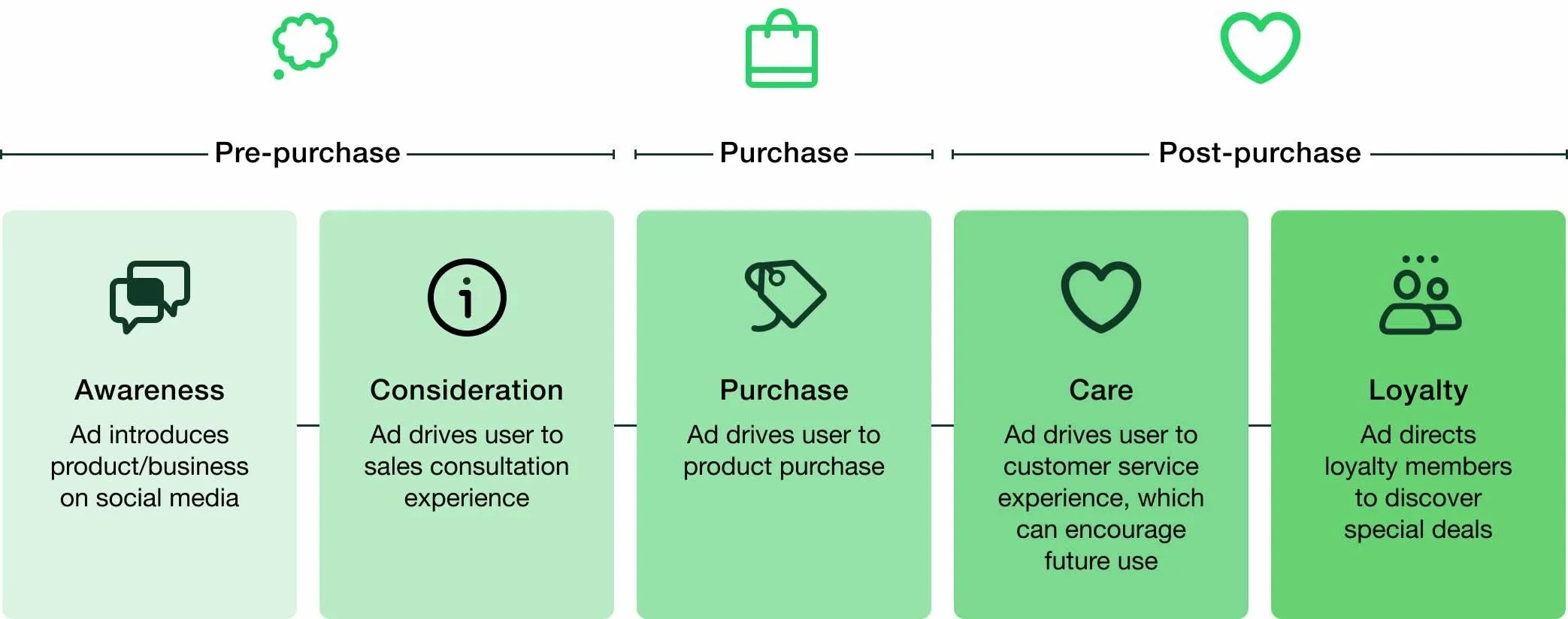 diagramme d’un parcours d’achat avec des publicités WhatsApp intégrées aux différentes étapes : avant l’achat, pendant l’achat et après celui-ci.