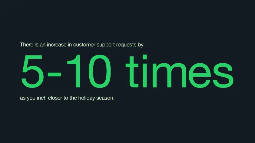 Talkative indique dans son article "How to Provide Excellent Holiday Customer Service for Christmas 2022" que le nombre de demandes d’assistance augmente de 5 à 10 fois à l’approche de la période des fêtes.