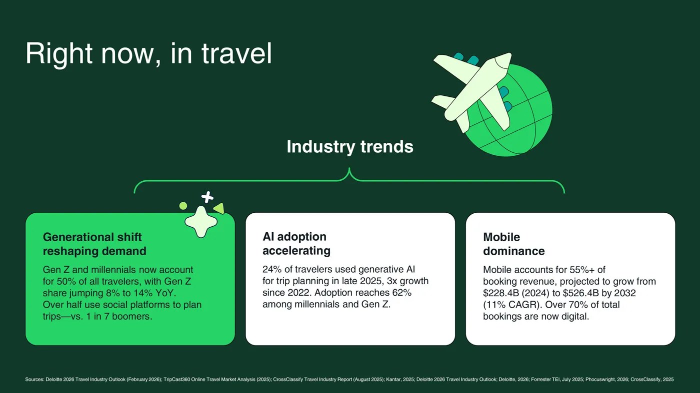 Illustration des tendances du secteur du voyage