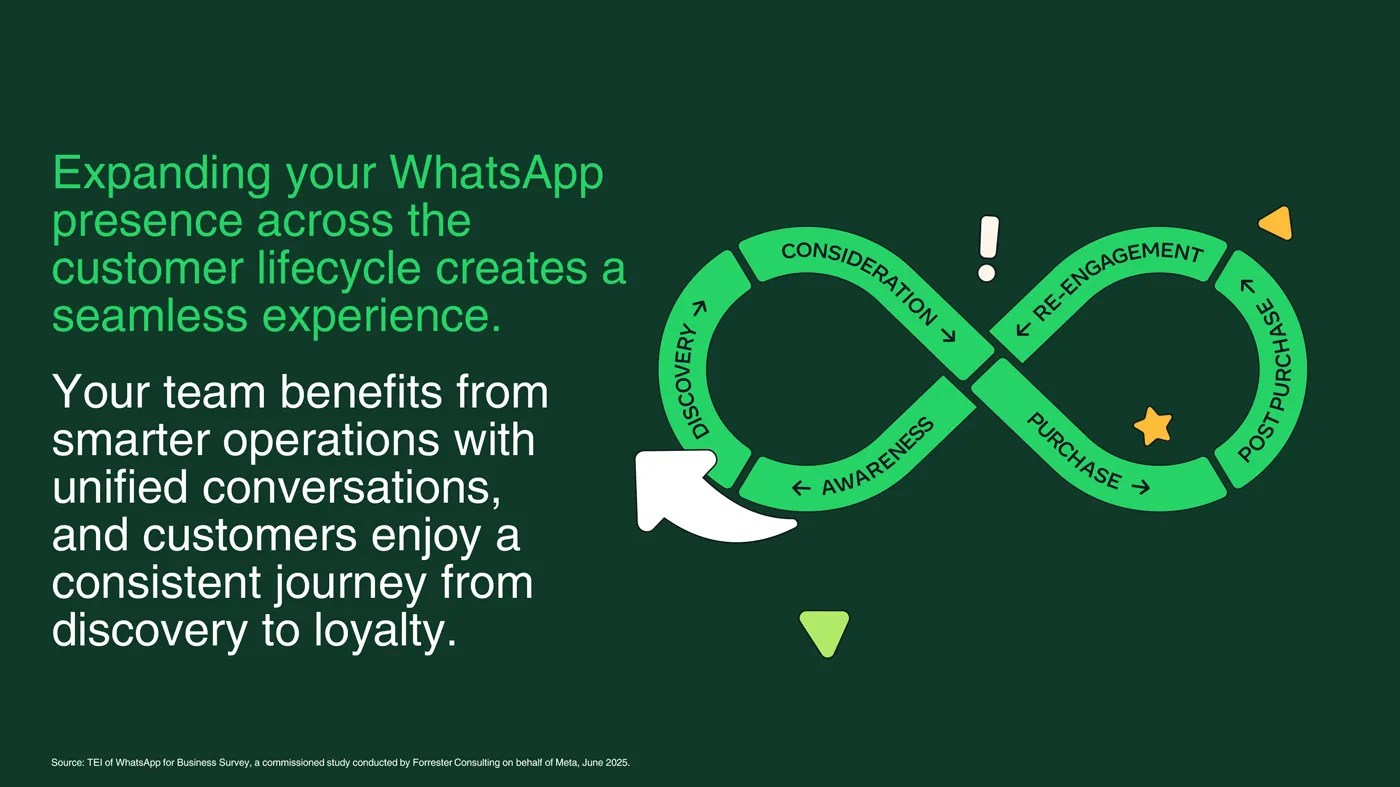 Gráfico do WhatsApp sobre o ciclo de vida do cliente