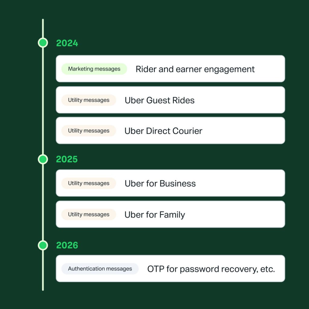 A timeline graphic of how Uber used WhatsApp messaging