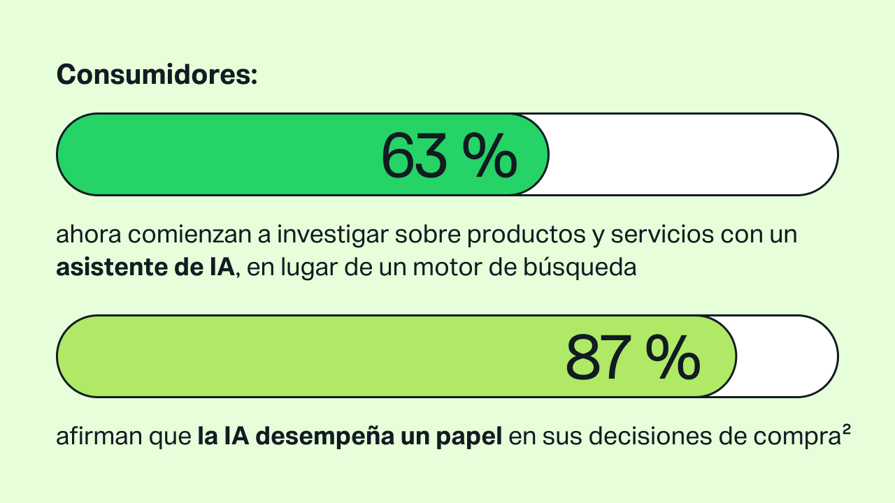 Estadística de IDC: el 63 % de los consumidores comienzan a investigar productos y servicios con asistentes de IA, y el 87 % afirma que la IA desempeña un papel en las compras