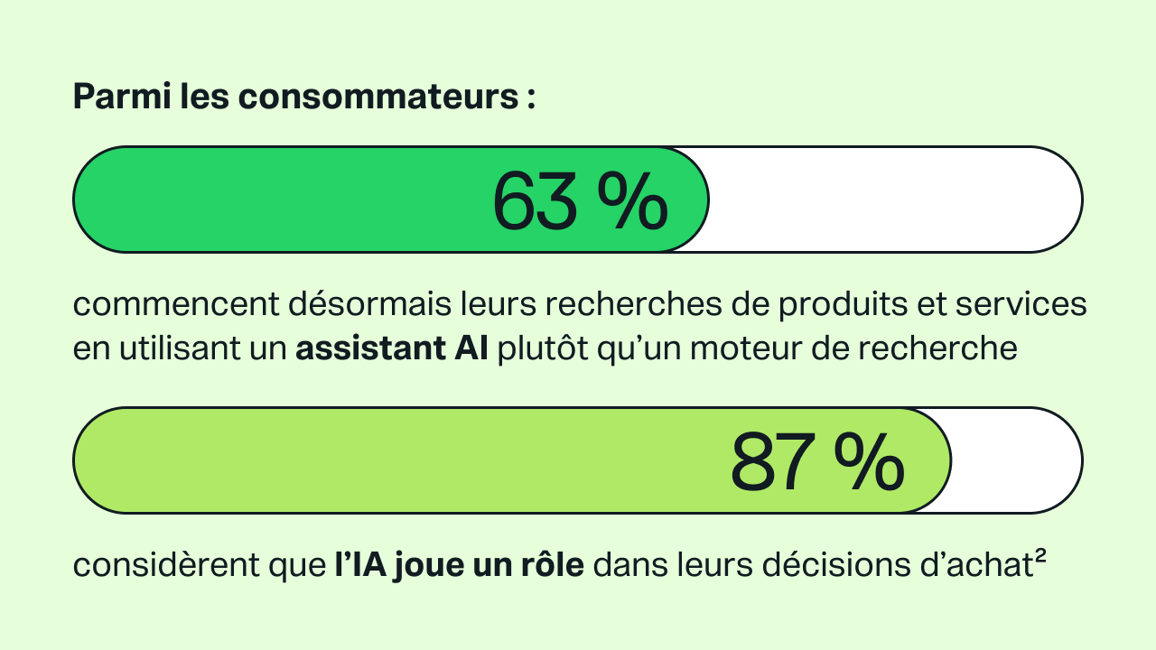 Statistique IDC : 63 % des consommateur·ices commencent à rechercher des produits et services avec les assistants IA et 87 % déclarent que l’IA joue un rôle dans les achats
