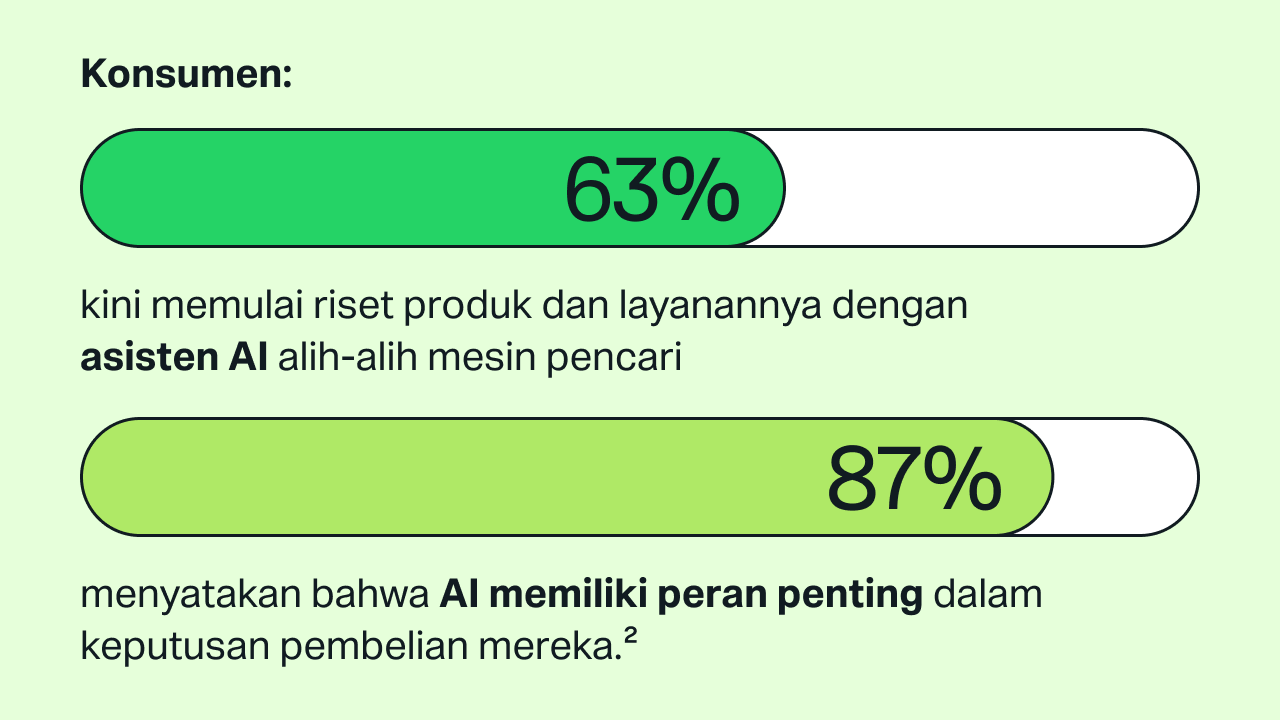 Statistik IDC menunjukkan bahwa 63% konsumen memulai pencarian produk dan layanan dengan bantuan asisten AI dan 87% mengatakan bahwa AI berperan dalam pembelian