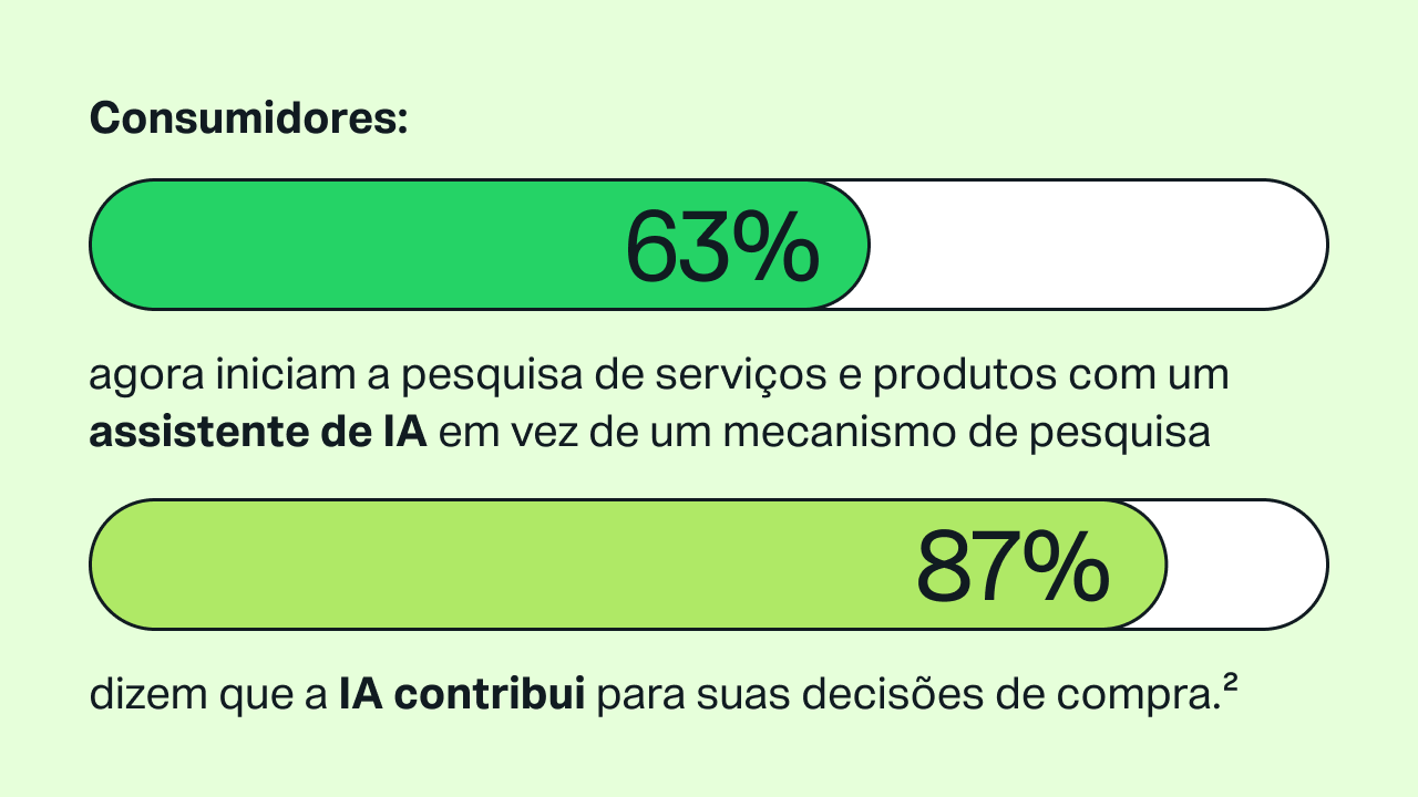 Estatística da IDC: 63% dos consumidores começam a pesquisar produtos e serviços com assistentes de IA e 87% afirmam que a IA desempenha um papel na compra