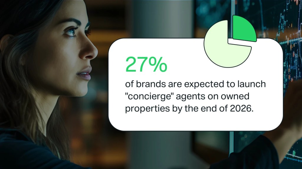 IDC predicts 27% of brands are expected to launch concierge agents on owned properties by the end of 2026.
