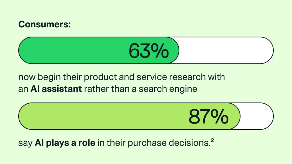 IDC statistic 63% of consumers begin product and service research with ai assistants and 87% say AI plays a role in purchasing