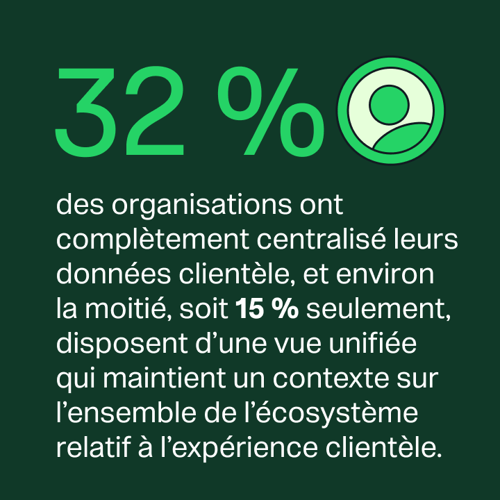 IDC statistic: 32% of organizations have centralized customer data, and only 15% have a unified customer experience view