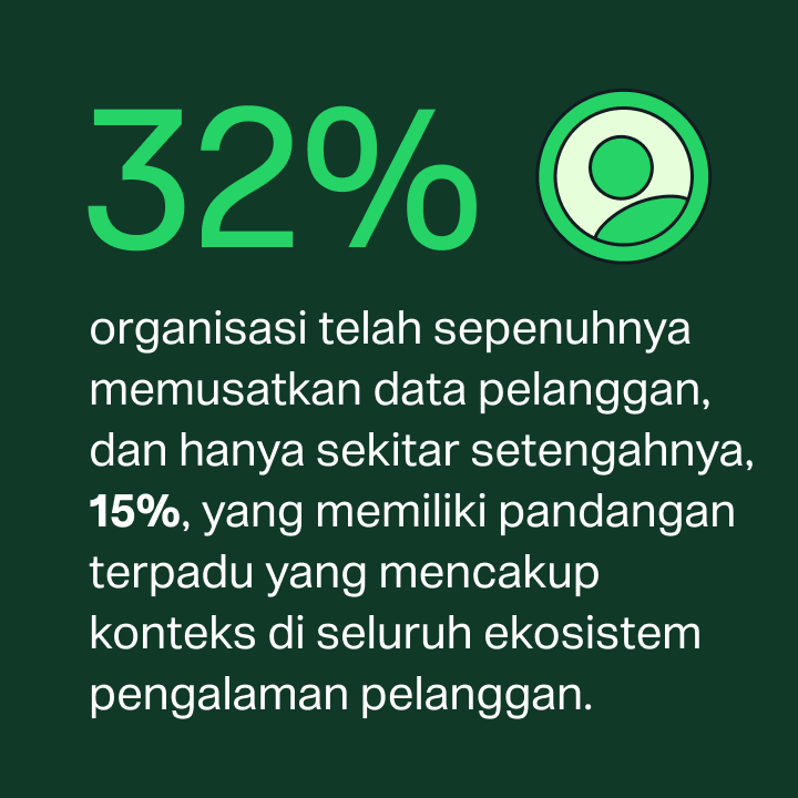 IDC statistic: 32% of organizations have centralized customer data, and only 15% have a unified customer experience view