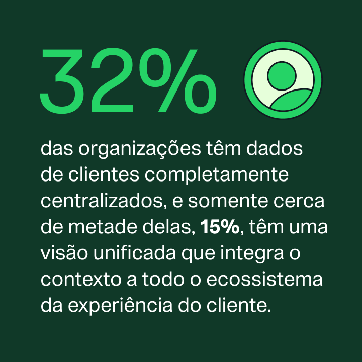 IDC statistic: 32% of organizations have centralized customer data, and only 15% have a unified customer experience view
