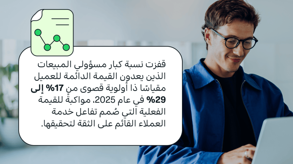 إحصائية من IDC حول اعتبار مسؤولي المبيعات التنفيذيين القيمة الدائمة للعميل أحد أهم أدوات قياس الأولوية