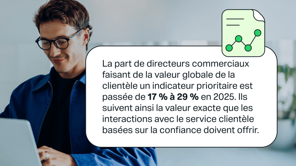 Statistique menée par IDC, qui révèle que la valeur globale clientèle est l’indicateur prioritaire pour les responsables des ventes