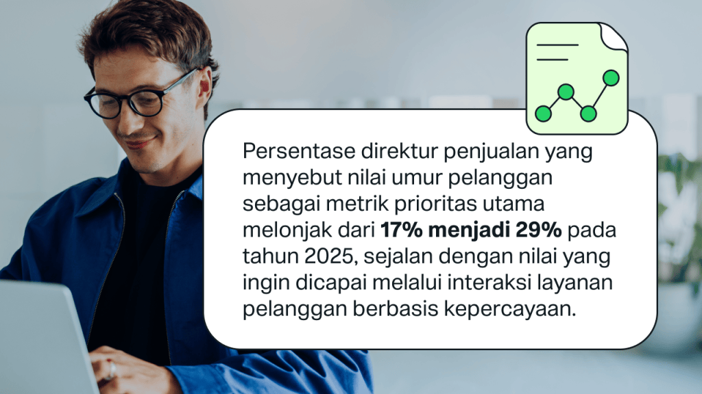 Statistik IDC tentang para kepala petugas penjualan yang menempatkan customer lifetime value sebagai metrik prioritas utama