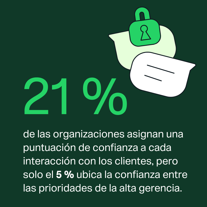 Graphic showing 21% of organizations apply an interaction trust score, while only 5% make trust a C-suite priority