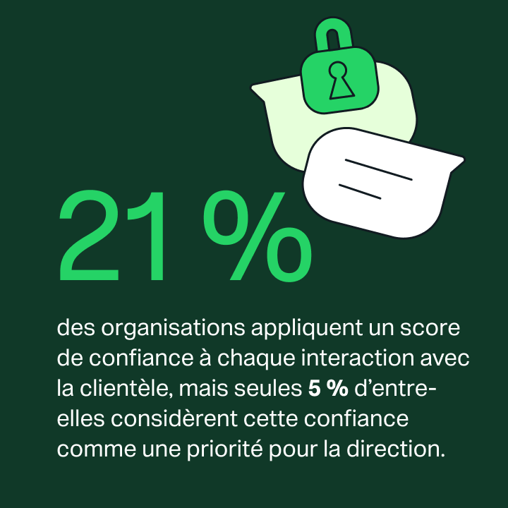 Graphic showing 21% of organizations apply an interaction trust score, while only 5% make trust a C-suite priority
