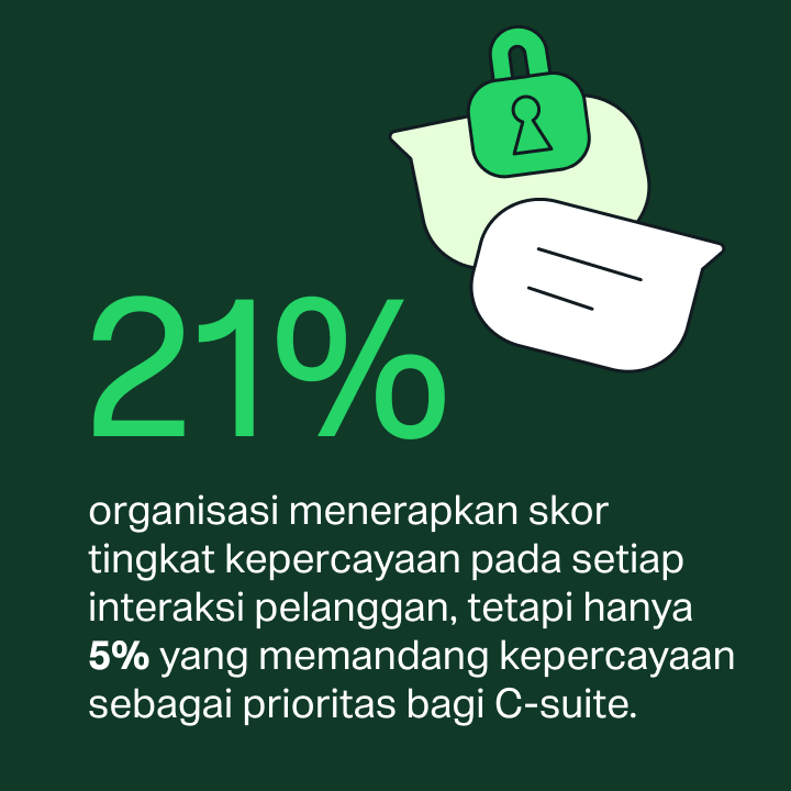 Graphic showing 21% of organizations apply an interaction trust score, while only 5% make trust a C-suite priority