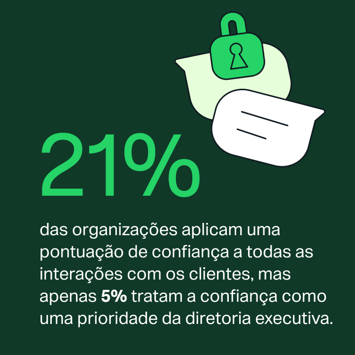 Graphic showing 21% of organizations apply an interaction trust score, while only 5% make trust a C-suite priority