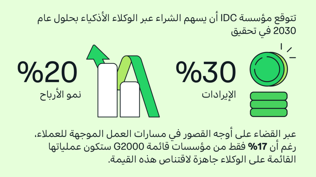 توقّع من IDC: بحلول عام 2030، سيسهم الشراء القائم على الوكلاء بنسبة 30% من الإيرادات و20% من نمو الأرباح من خلال التخلص من أوجه القصور في سير العمل