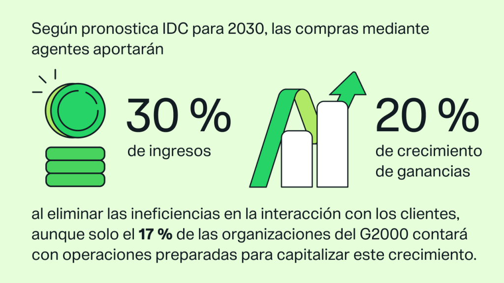 Pronóstico de IDC:Para el 2030, la compra agéntica contribuirá al 30 % de los ingresos y al 20 % del crecimiento de las ganancias mediante la eliminación de las ineficiencias del flujo de trabajo