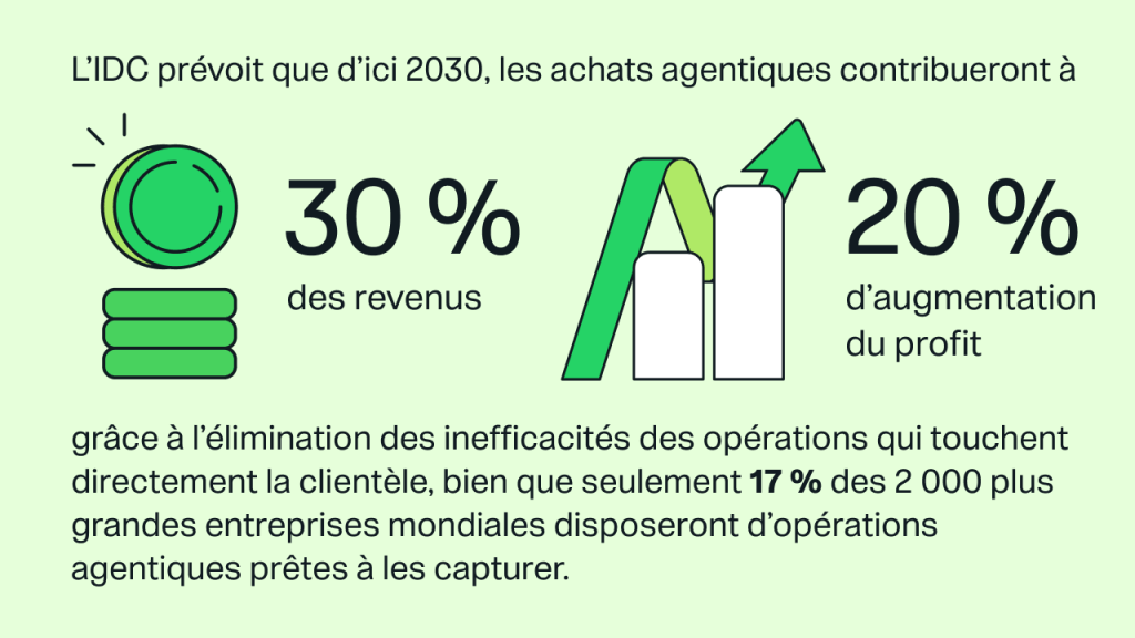 Prévision IDC : à l’horizon 2030, les achats agentiques représenteront 30 % des revenus et 20 % de la croissance des bénéfices