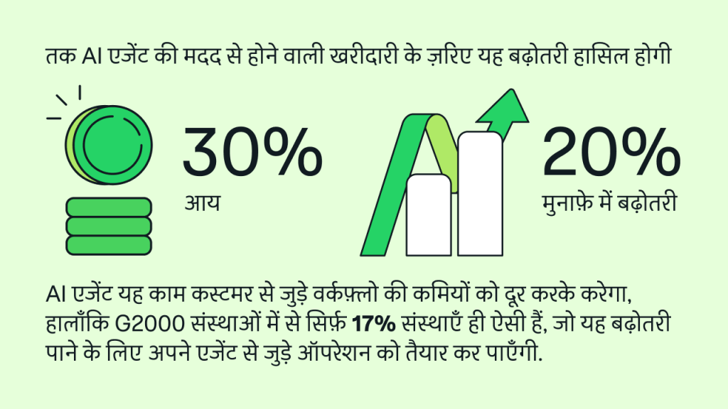 IDC का अनुमान: 2030 तक, एजेंटिक खरीदारी से आय में 30% की बढ़ोतरी होगी और वर्कफ़्लो में आने वाली रुकावटों को दूर करके फ़ायदे में 20% की बढ़ोतरी होगी