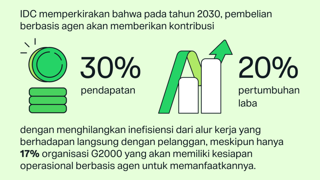 Prediksi IDC: Pada tahun 2030, pembelian agen akan berkontribusi 30% pada pendapatan dan 20% pada pertumbuhan laba dengan menghilangkan inefisiensi alur kerja