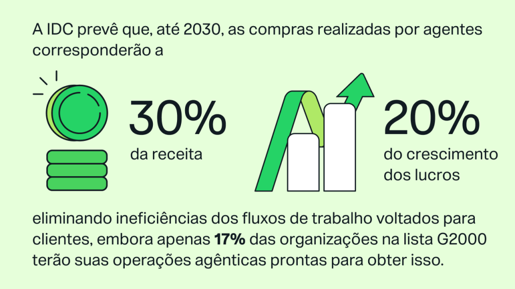 Previsão da IDC: até 2030, a compra com agentes contribuirá para 30% da receita e 20% do crescimento do lucro, eliminando as ineficiências do fluxo de trabalho