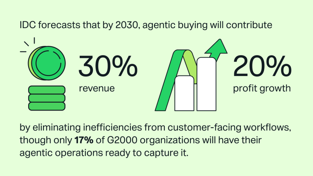 IDC forecast: By 2030, agentic buying will contribute 30% revenue and 20% profit growth by removing workflow inefficiencies