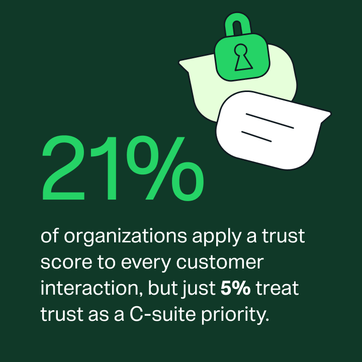 Graphic showing 21% of organizations apply an interaction trust score, while only 5% make trust a C-suite priority