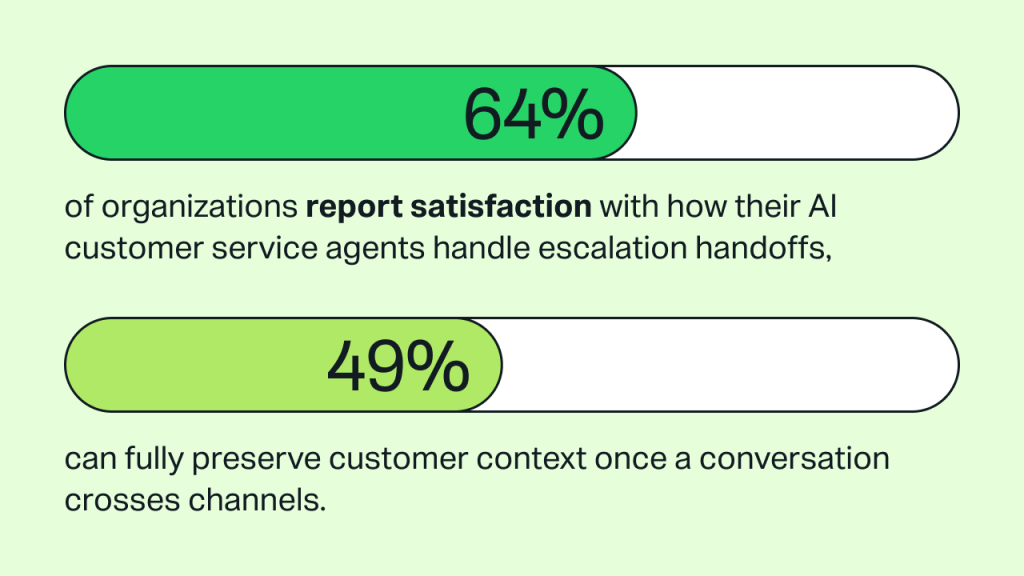 IDC stats: 64% of organizations satisfied with AI agent escalation handoffs, but 49% preserve cross-channel customer context